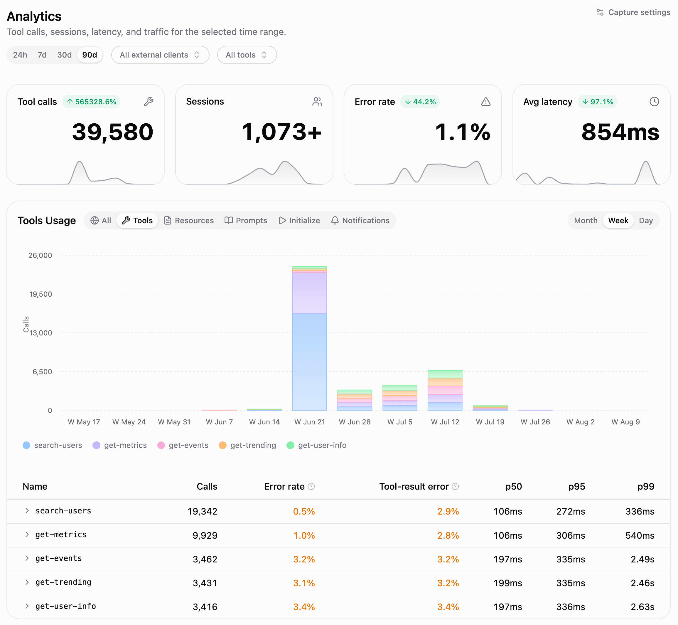 Manufact Analytics: tool calls, sessions, error rate, and latency for a server, with per-tool usage and p50/p95/p99 breakdowns