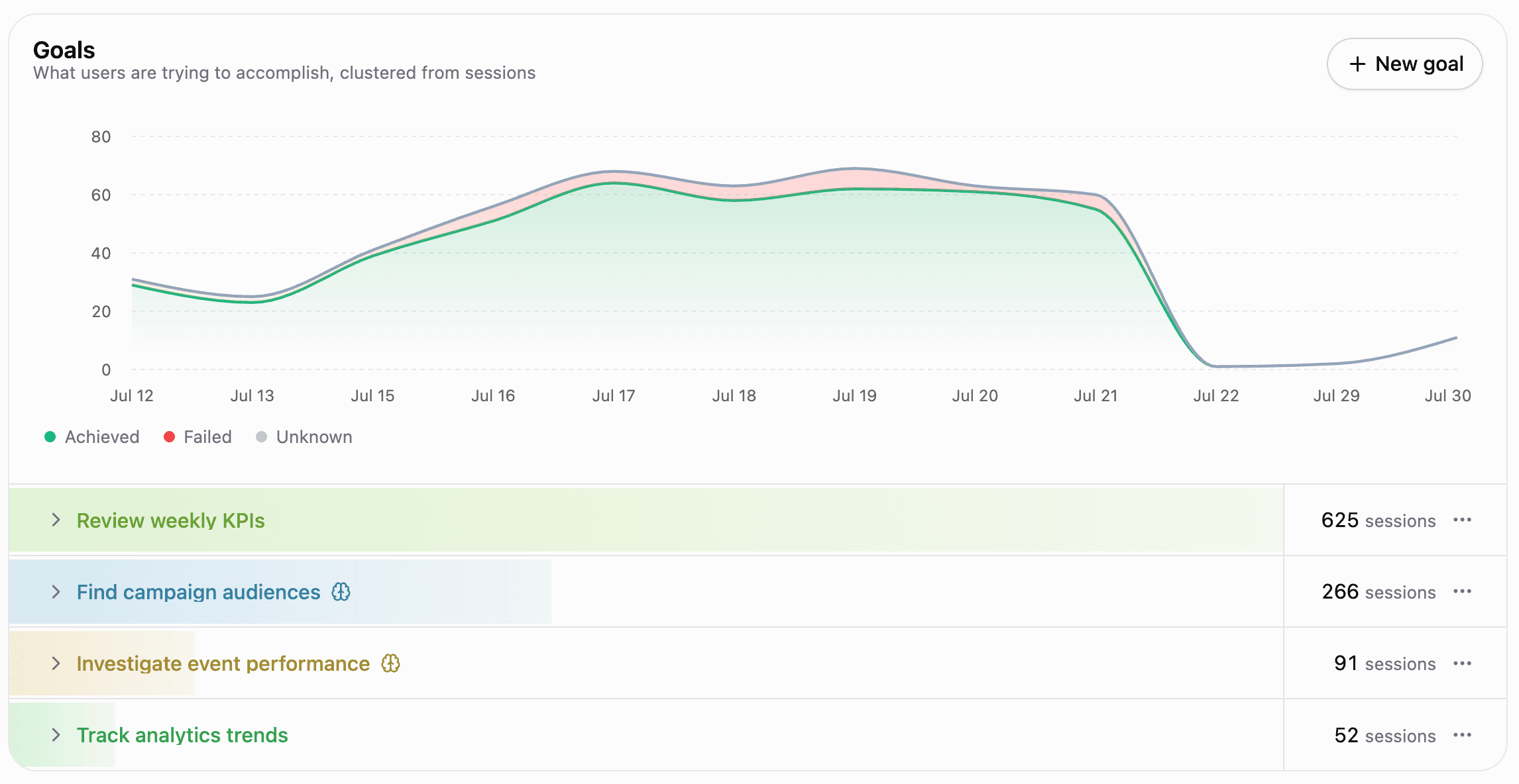 Goal detection: user intents clustered from sessions, with achieved, failed, and unknown outcomes over time