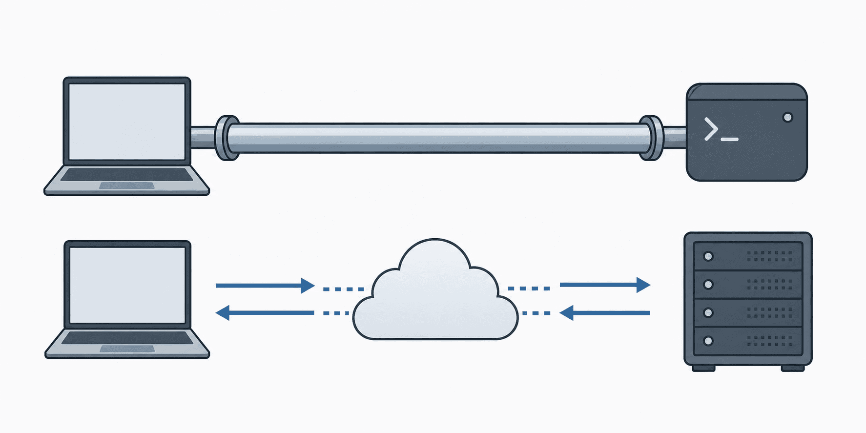 A clean technical diagram showing two parallel communication pathways between a laptop and a server. On the left side, a simple direct pipe or tube connecting a local computer to a subprocess process, representing local standard input/output communication. On the right side, a network connection with HTTP request arrows flowing over the internet to a cloud server, representing remote HTTP streaming. Both sides use a minimal flat design with muted blues and grays, no labels or text anywhere, icons only — computer icons, server rack icons, directional arrows, and cloud shapes.