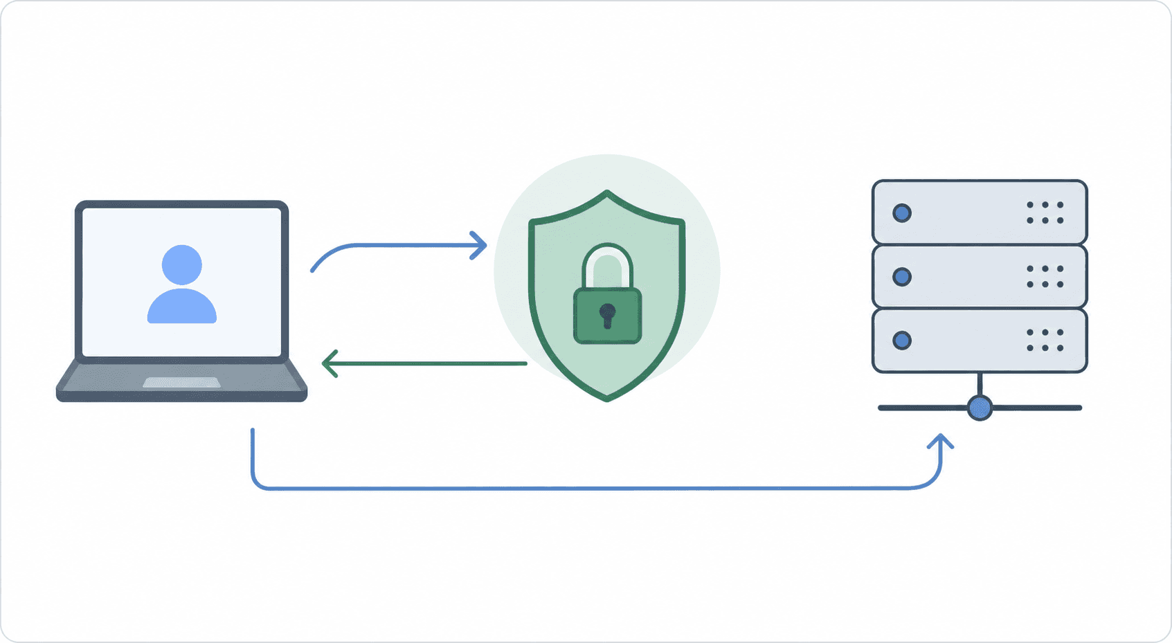 A clean technical diagram illustrating an OAuth 2.1 authorization flow between three components: a client device on the left, an authorization server in the center, and a protected API server on the right. Arrows show the redirect flow — from client to auth server, then a token being passed back, then the client sending the token to the API server. Flat minimal design with muted blues, greens, and grays, using simple icons for a laptop, a shield or lock symbol for the auth server, and a server rack for the API. Directional arrows only, no labels or text, no words anywhere in the image.